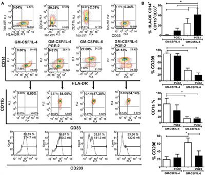 Prostaglanin-E2 Potentiates the Suppressive Functions of Human Mononuclear Myeloid-Derived Suppressor Cells and Increases Their Capacity to Expand IL-10-Producing Regulatory T Cell Subsets